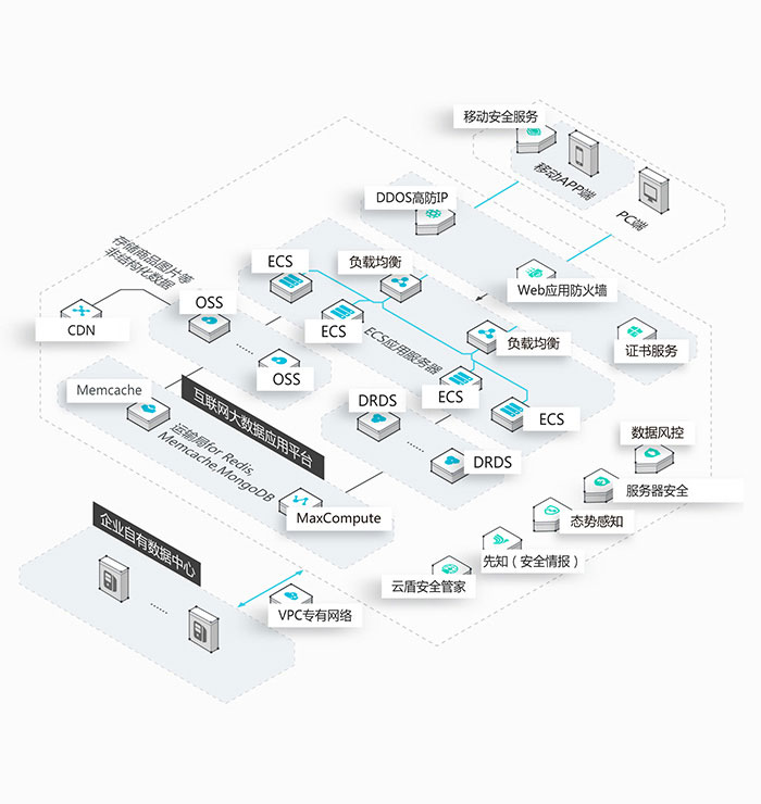 等保合規安全解決方案